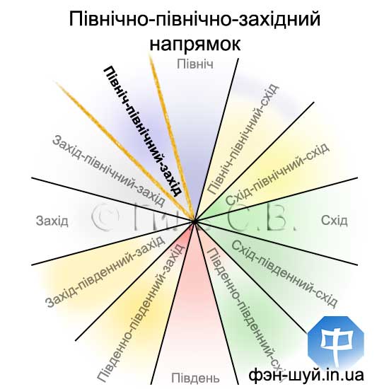 Сергій Гіль феншуй, напрямок репутації, управління феншуй, напрямок клієнтів, напрямок організації, удача бізнес, керувати бізнесом, ділові зв'язки, енергія північно-північного заходу