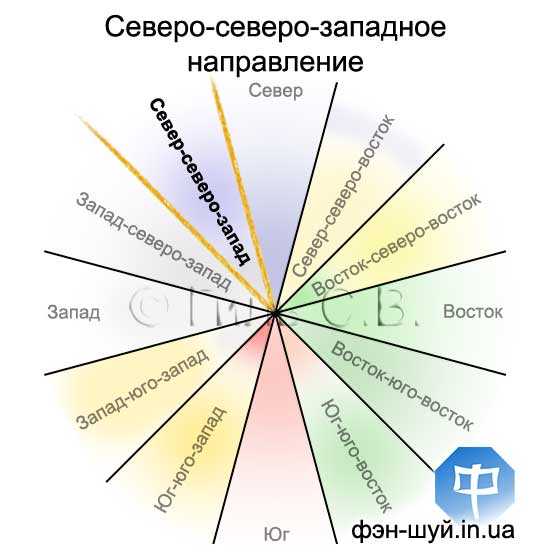 Сергей Гиль фэншуй, направление репутации, управление фэншуй, направление клиентов, направление организации, удача бизнес, управлять бизнесом, деловые связи, энергия север-северо-запада