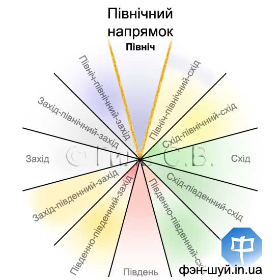 Сергій Гіль феншуй, північний напрямок, напрямок кар'єри, купити нерухомість, досягти феншуй, мета фен-шуй, підвищення фен-шуй, 12 напрямків, стати успішнішим