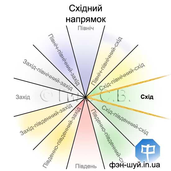 Сергій Гіль майстер, напрями феншуй, їхати на схід, східний напрямок, успіх схід, схід феншуй, фен-шуй напрямків, напрям успіху, прогноз куди їхати