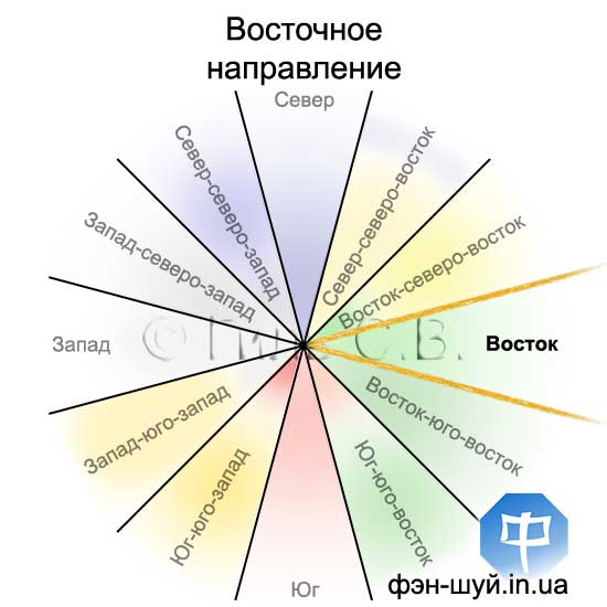 Сергей Гиль мастер, направления фэншуй, ехать на восток, восточное направление, удача восток, восток фэншуй, фэн-шуй направлений, направление успеха, прогноз куда ехать