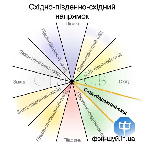 Сергій Гіль феншуй, напрямок схід-південний схід, найкращий напрямок феншуй, напрямок відпочинку, накопичити гроші, фінансова стабільність, сприятливо їхати, напрямок багатства, грошовий успіх, гроші банк феншуй