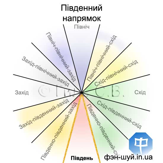 Сергій Гіль феншуй, феншуй південь, астрологія напрямків, їхати на південь, південний шлях, вибрати напрямок, напрямок гроші, вдалі знайомства, фінансова підтримка, інвестиції феншуй