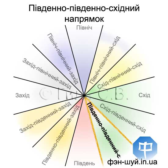 Сергій Гіль феншуй, південно-південний схід, напрямок партнерів, імідж феншуй, заміжжя фен-шуй, одруження феншуй, важливі знайомства, феншуй