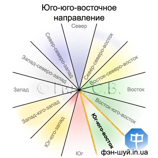 Сергей Гиль фэншуй, юго-юго-восток фэншуй, направление партнеров, имидж фэншуй, замужество фэн-шуй, женитьба феншуй, важные знакомства, фэншуй социум, практический фэншуй, фэн-шуй направлений
