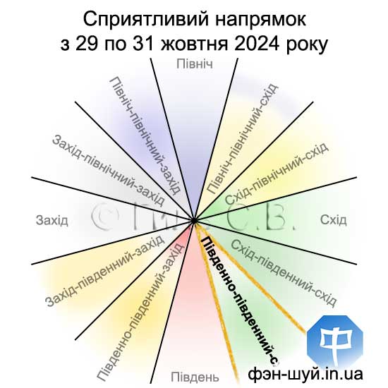 Сергій Гіль феншуй, південно-південний схід, напрямок партнерів, імідж феншуй, заміжжя фен-шуй, одруження феншуй, важливі знайомства, феншуй