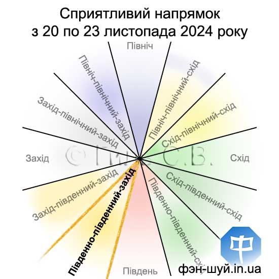 Сергій Гіль феншуй, південно-південно-захід напрямок, напрям творчості, вибрати напрям, феншуй напрямок, феншуй любов, фен-шуй творчість, феншуй реклама, де відпочивати, напрямок любові, проводити презентації, популярність феншуй, прославитися