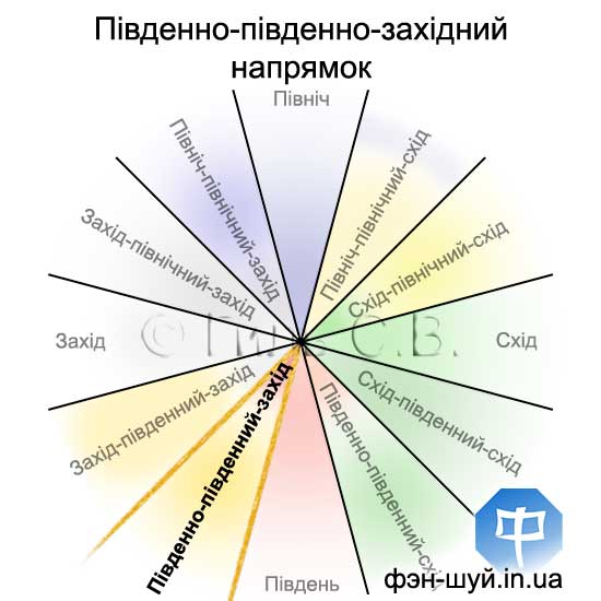 Сергій Гіль феншуй, південно-південно-захід напрямок, напрям творчості, вибрати напрям, феншуй напрямок, феншуй любов, фен-шуй творчість, феншуй реклама, де відпочивати, напрямок любові, проводити презентації, популярність феншуй, прославитися