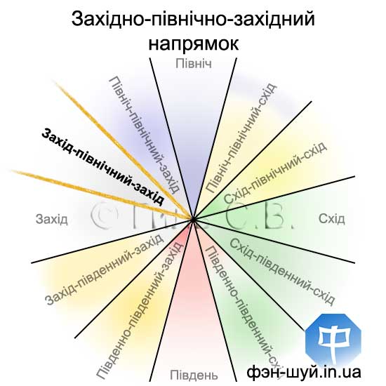 Сергій Гіль майстер, напрям влада, фен-шуй авторитет, феншуй кредит, феншуй банк, феншуй західно-північний захід, добитися бажаного, успішний результат