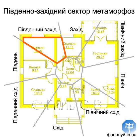міняємо південний захід, зона родини, енергія південно-заходу, перестановка, нові меблі, позитивна енергія, накопичуємо гроші