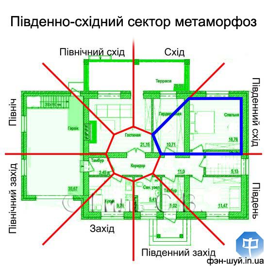 південний схід прибуток, добитися результату, підсилити південно-східний, харчує сектор, стихія дерева, символ південно-сходу