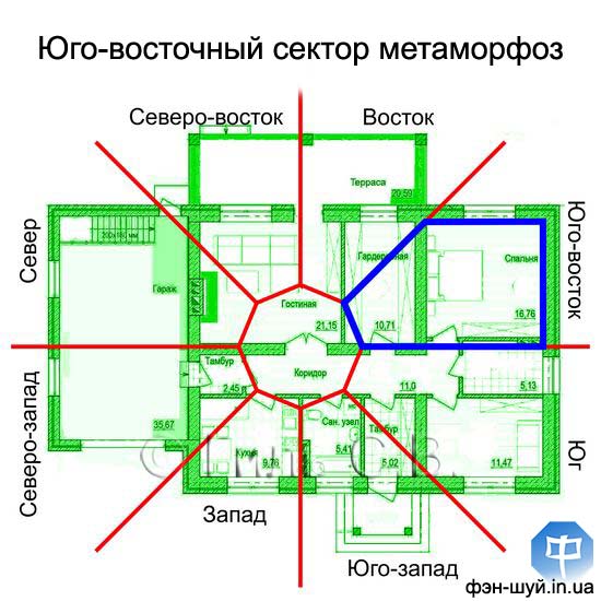 юго-восток прибыль, добиться результата, усилить юго-восточный, питает сектор, стихия дерева, символ юго-востока