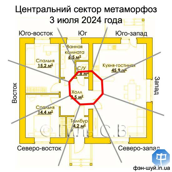 #центральный_гармония #центр_фэншуй #центральная_зона #стихия_центрального #добавить_огонь #убрать_металл #истощает_сектор