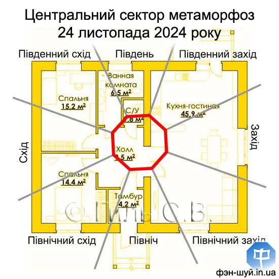 #центральний_гармонія #центр_феншуй #центральна_зона #стихія_центрального #додати_вогонь #прибрати_метал #виснажує_сектор