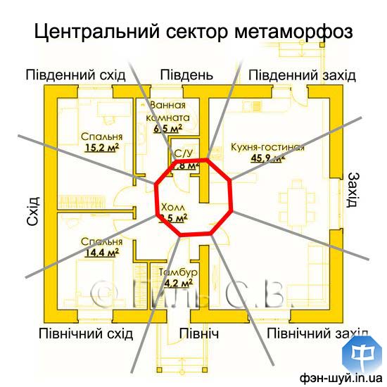центральний гармонія, центр фэншуй, центральна зона, стихія центрального, додати вогонь, забрати метал, виснажує сектор, символ
