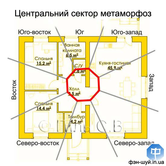 центральный гармония, центр фэншуй, центральная зона, стихия центрального, добавить огонь, убрать металл, истощает сектор