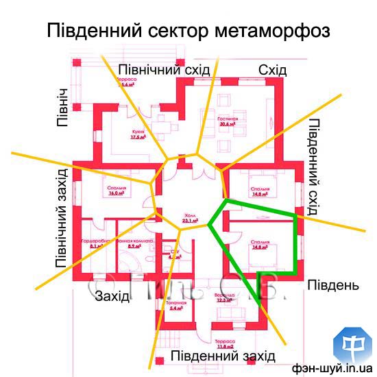 змінити південь, виснажує південний, заважає південь, прибрати з сектора, зона півдня, вогненна енергія, забрати зайве, вода заважає