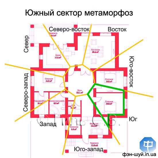 изменить юг, истощает южный сектор, мешает югу, убрать из сектора, зона юга, огненная энергия, убрать лишнее, вода мешает