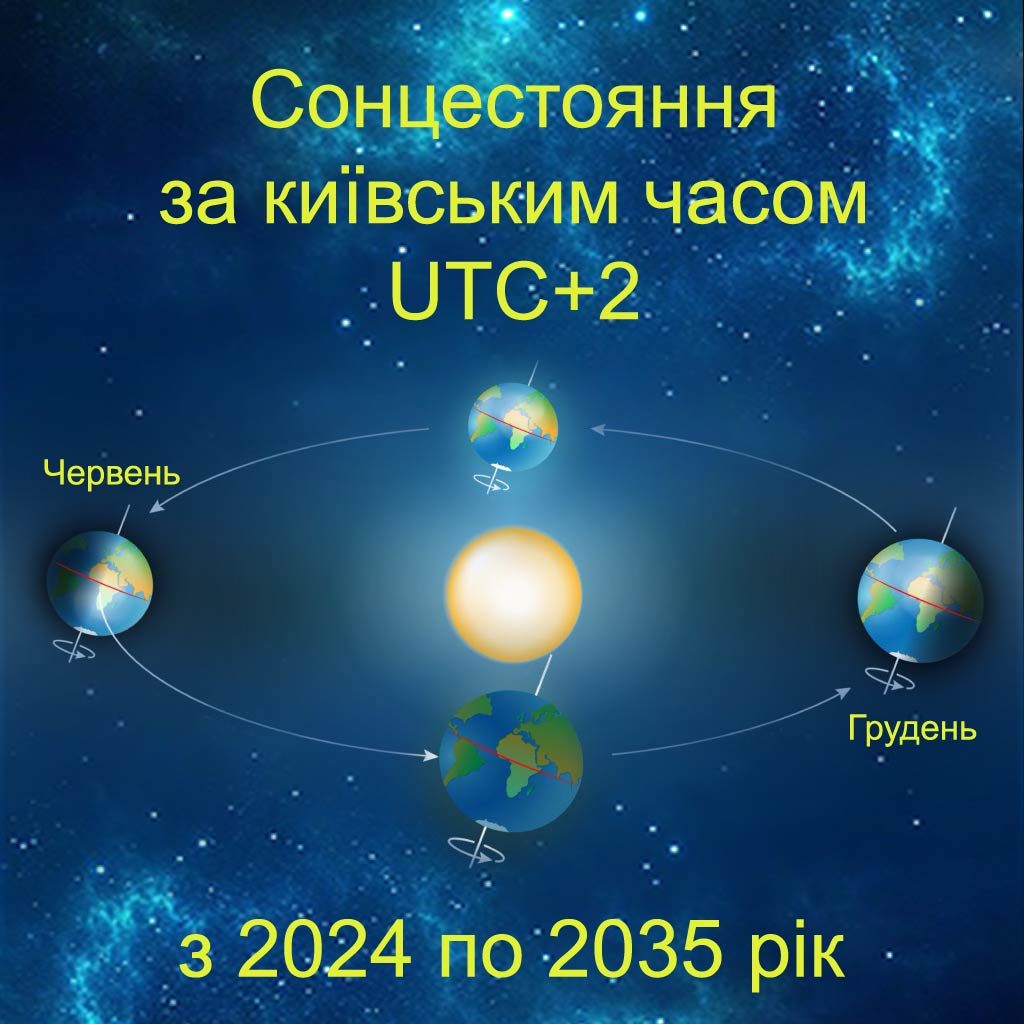 літнє сонцестояння 2024, зимове сонцестояння 2025, дата сонцестоянь, точний час, коли починається, найдовший день, найдовша ніч